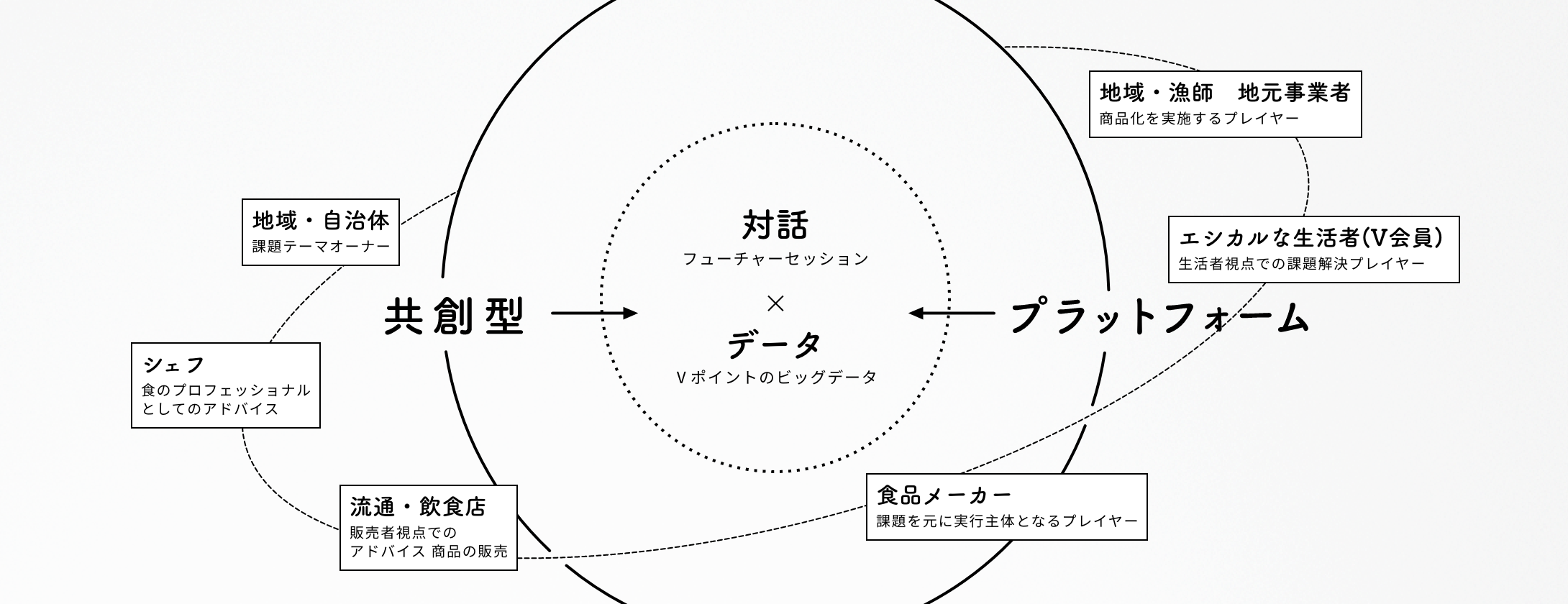 未利用魚活用プラットフォーム